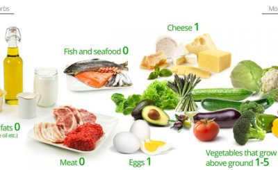How Ketogenic diet improves the efficiency of targeted cancer therapy