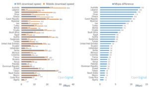 Mobile Internet faster than Wi-Fi hot spots in 33 countries: Open Signal