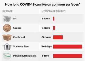 Life span of Coronavirus